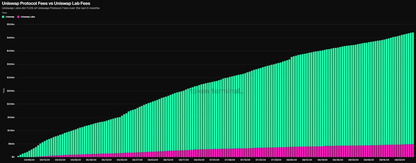 Doanh thu Uniswap (Nguồn: Tokenterminal)