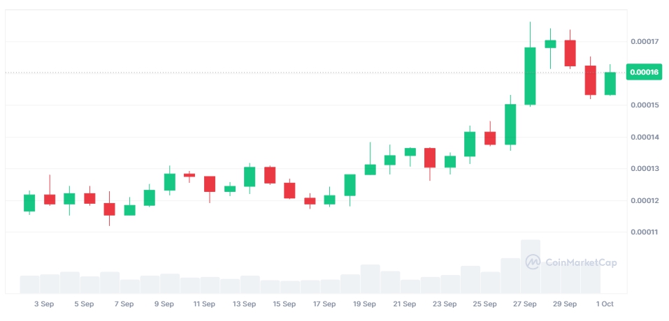 Giá FLOKI (Nguồn: Coinmarketcap)