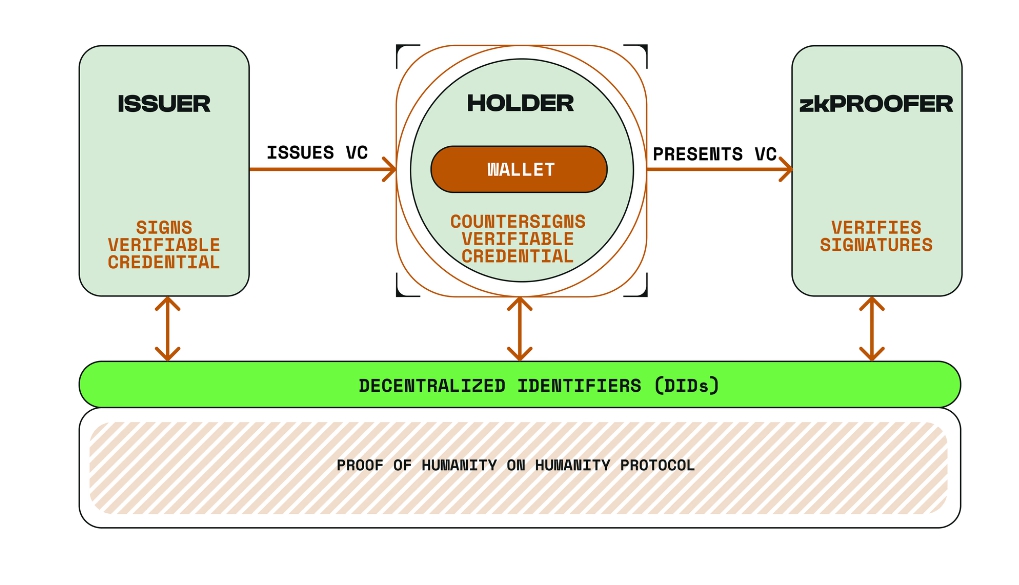 Mô hình hoạt động của Humanity Protocol