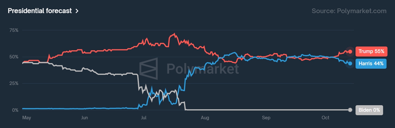 Dự đoán kết quả bầu cử trên Polymarket (Nguồn: Polymarket)
