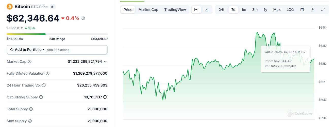 Giá Bitcoin (Nguồn: Coingecko)