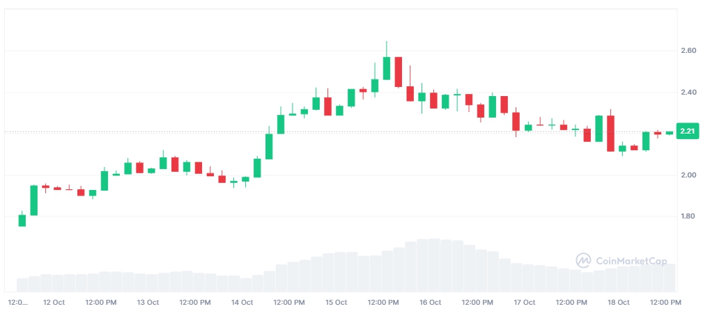 Giá WLD (Nguồn: Coinmarketcap)