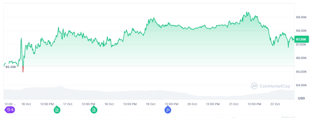 Giá Bitcoin (Nguồn: Coinmarketcap)