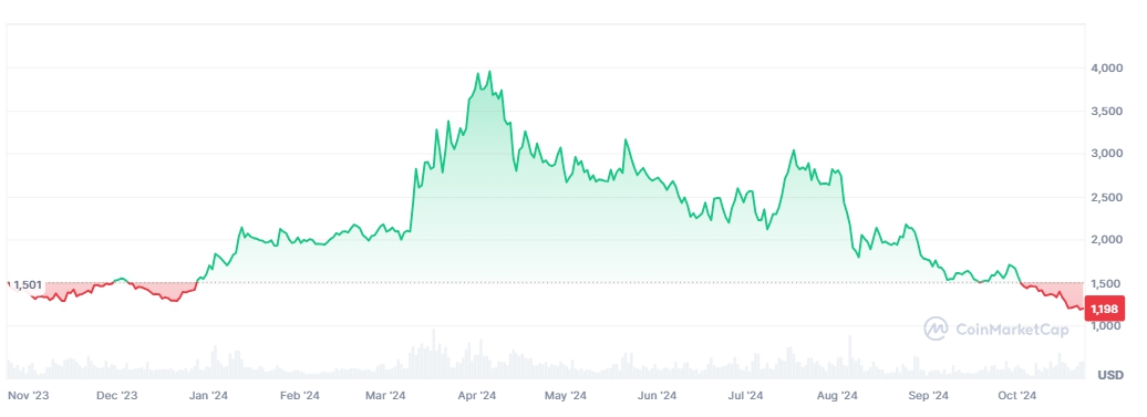 Giá MAKER (Nguồn: Coinmarketcap)