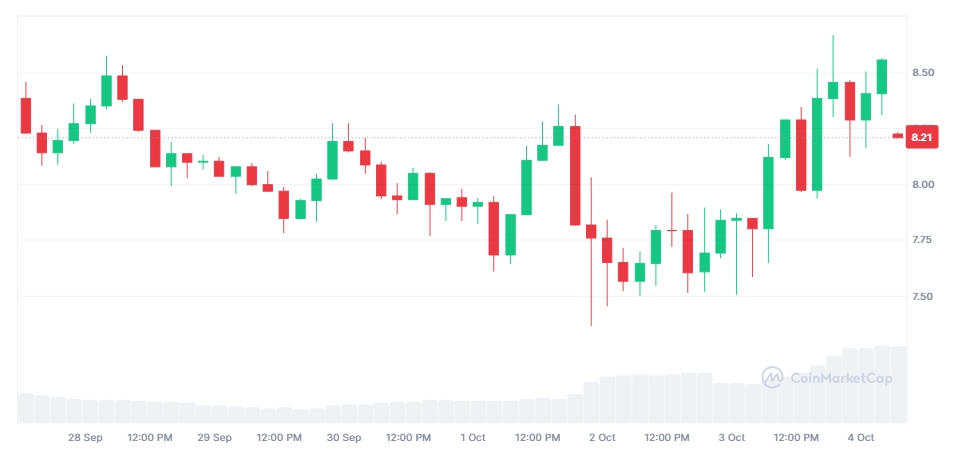 Giá Aptos tăng nhẹ sau tin (Nguồn: Coinmarketcap) 