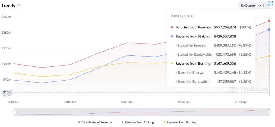 Doanh thu từ staking và burning trên Trong Network (Nguồn: Tronscan)