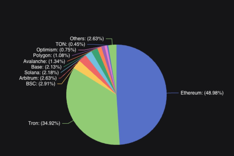 Doanh thu các dự án blockchain Doanh thu từ staking và burning trên Trong Network (Nguồn: Tronscan)