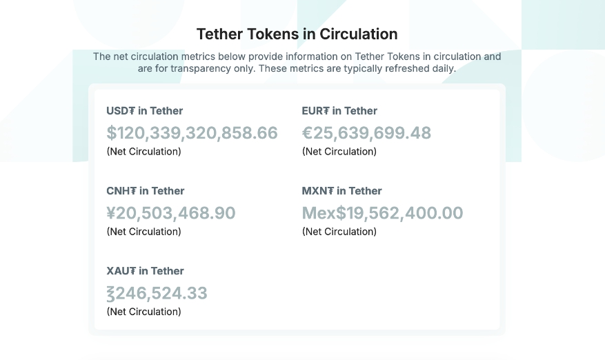 Lượng token Tether lưu hành. (Nguồn: Tether)