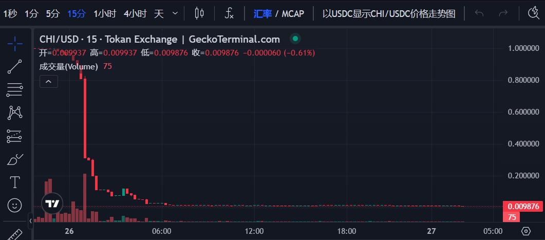 Giá CHI (Nguồn: GeckoTerminal)