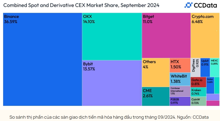 Binance vẫn chiếm thị phần lớn nhất thị trường (Nguồn: CCData)