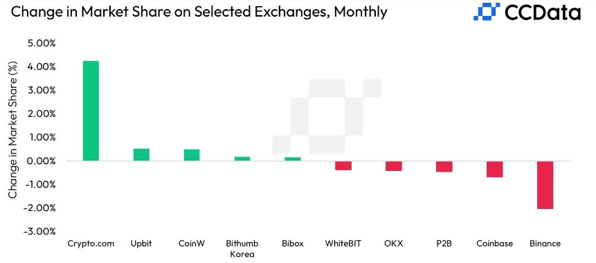 Thị phần Binance giảm sâu nhất so với các sàn tập trung (Nguồn: CCData)