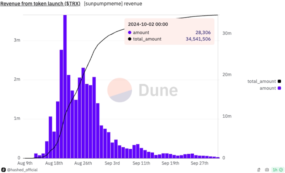 Doanh thu Tron Network (Nguồn: Dune Analytics) 