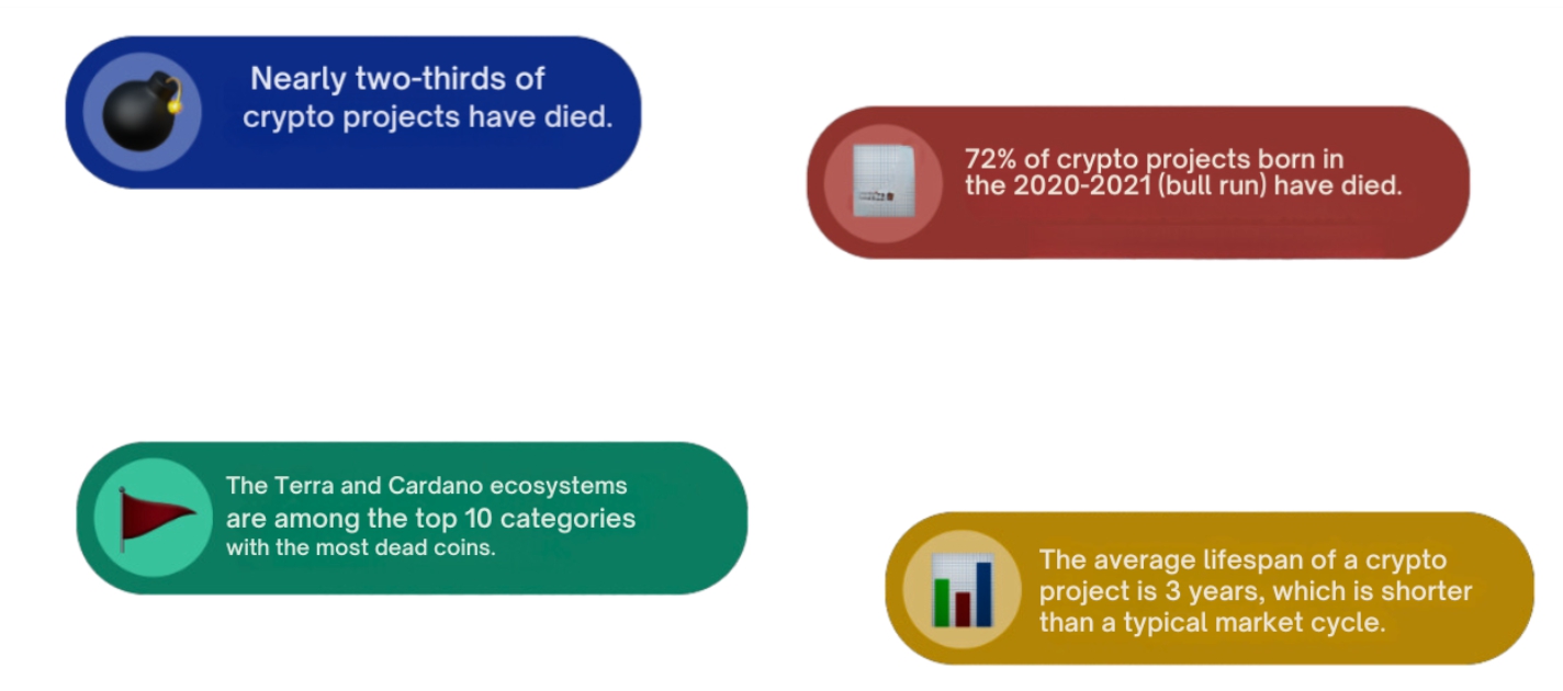 Số liệu về các dự án "chết yểu" (Nguồn: Bitcoinke)