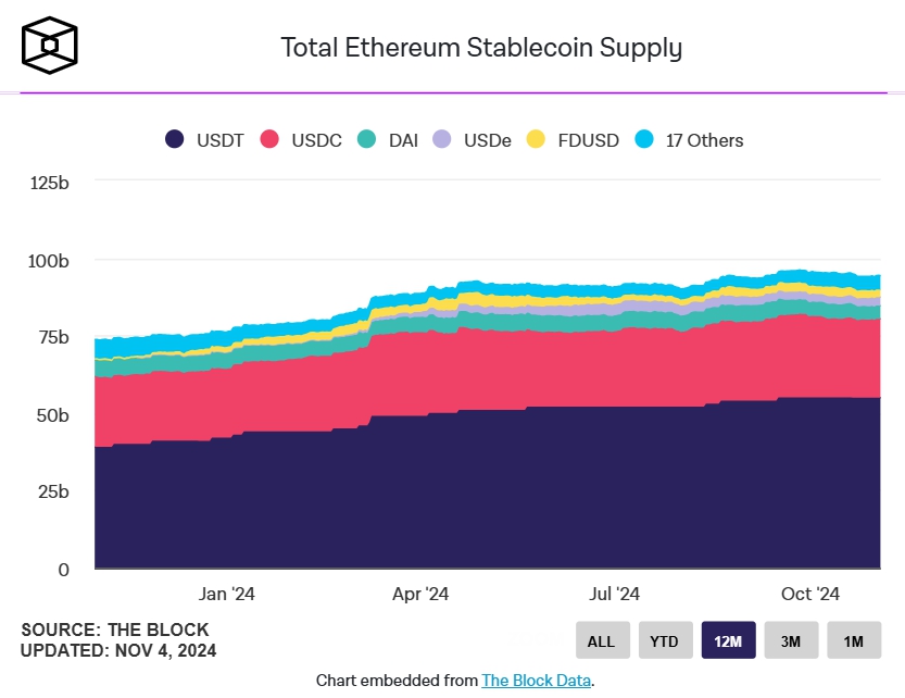 Thị phần stabllecoin (Nguồn: Theblock)