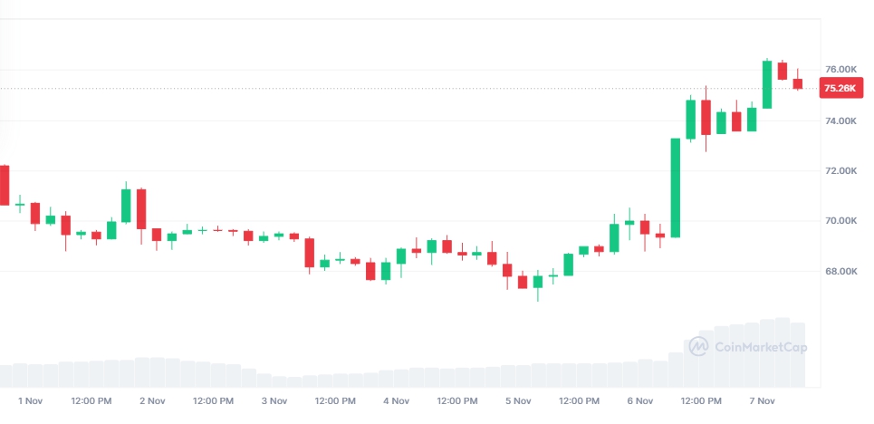 Bitcoin đã đạt mức cao nhất mọi thời đại mới là 76,500 USD vào ngày 6/11. Nguồn: Coinmarketcap 