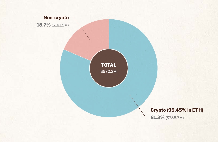 Tài sản của EF (Nguồn: Báo cáo Ethereum Foundation)