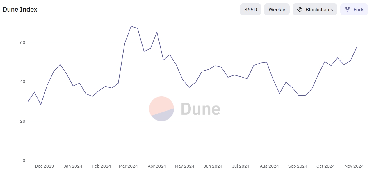 Chỉ số chấp nhận blockchain của Dune