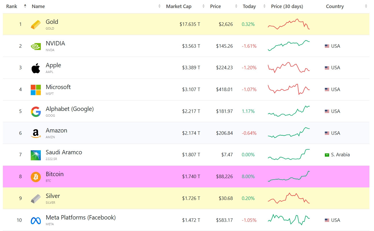 Top 10 tài sản theo vốn hóa (Nguồn: companiesmarketcap)