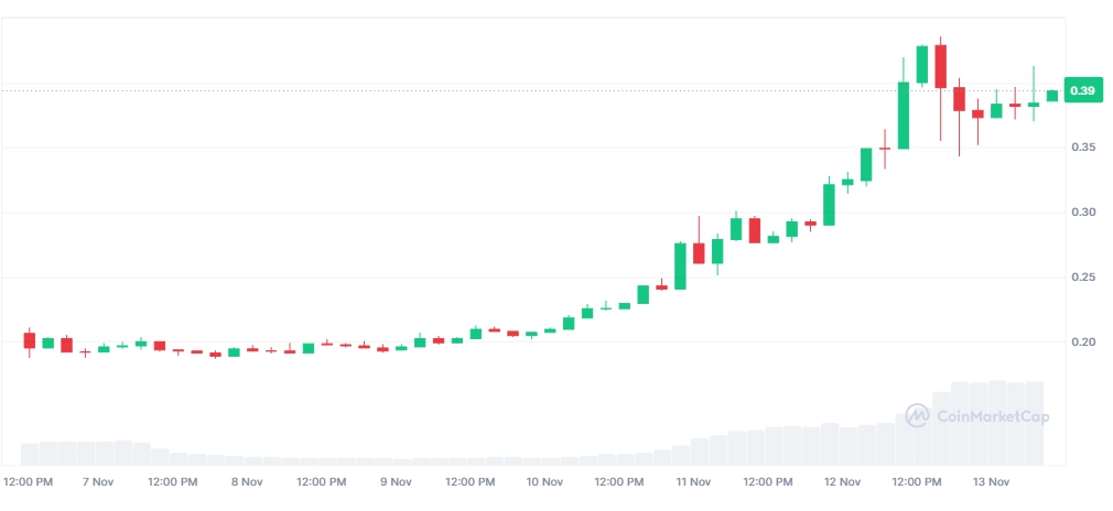 Giá DOGE (Nguồn: Coinmarketcap)