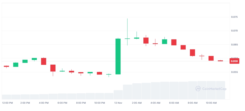 Giá HBAR (Nguồn: Coinmarketcap)