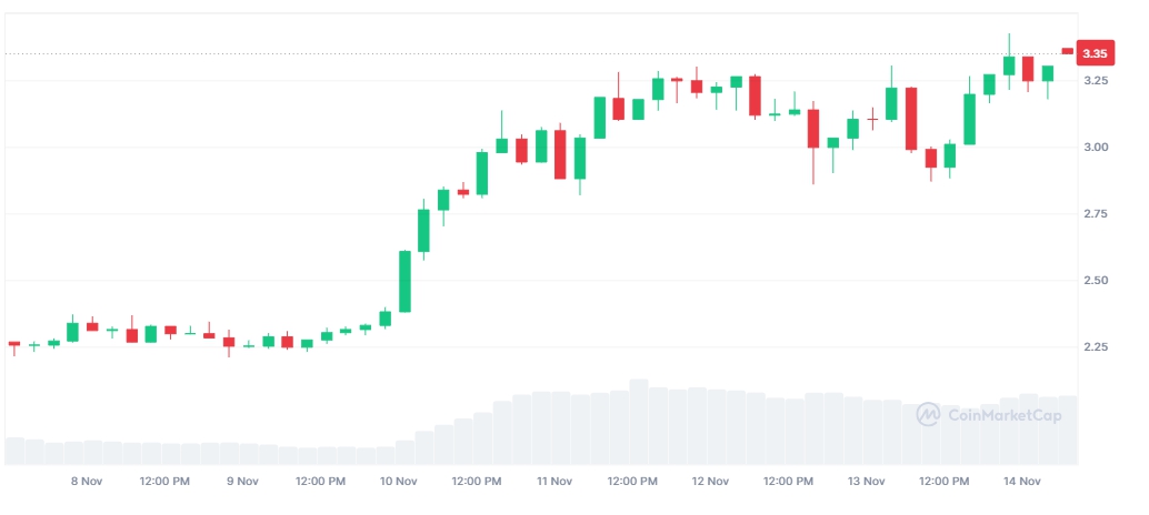 Giá Sui (Nguồn: Coinmarketcap)