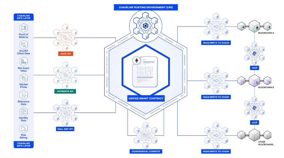 Mô hình CRE (Nguồn: Chainlink)