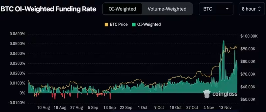 Funding rate BTC (Nguồn: Coinglass)