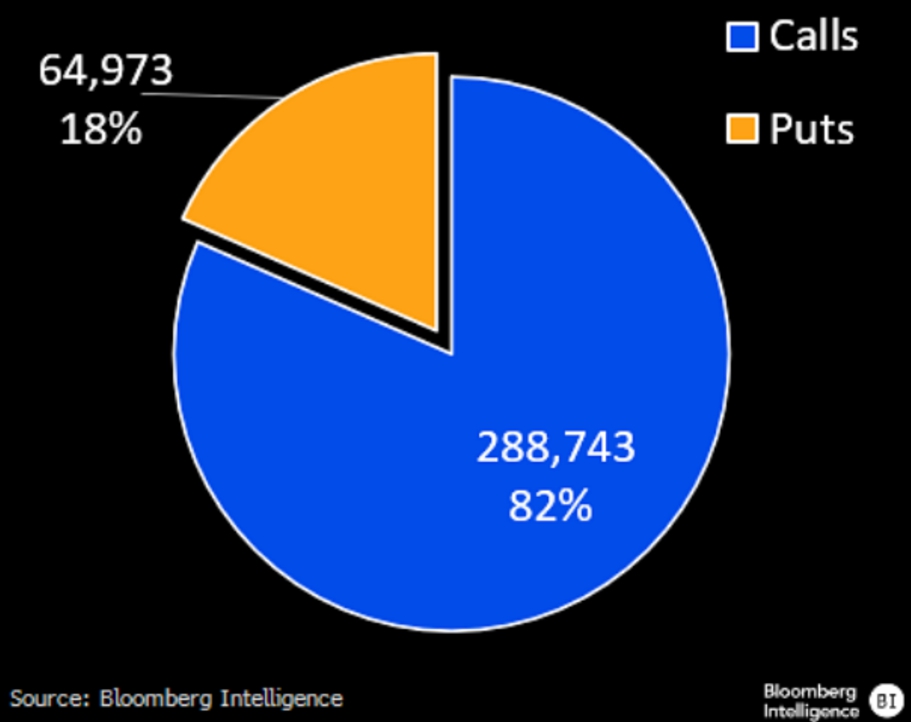 Tỷ lệ lệnh Call và Put (Nguồn: Bloomberg Intelligence)