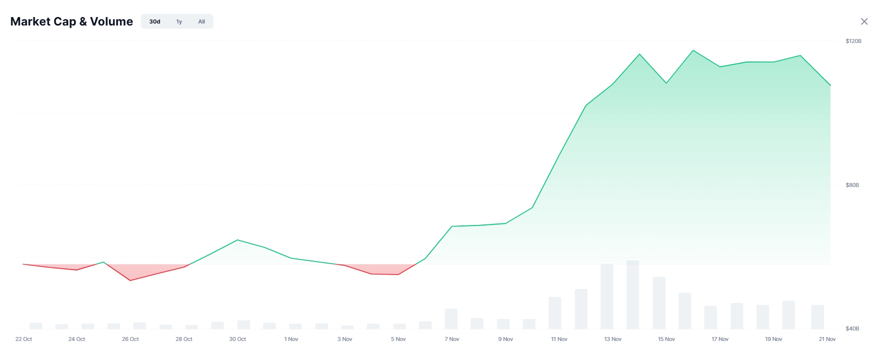 Vốn hóa thị trường Memecoin (Nguồn: Coinmarketcap)