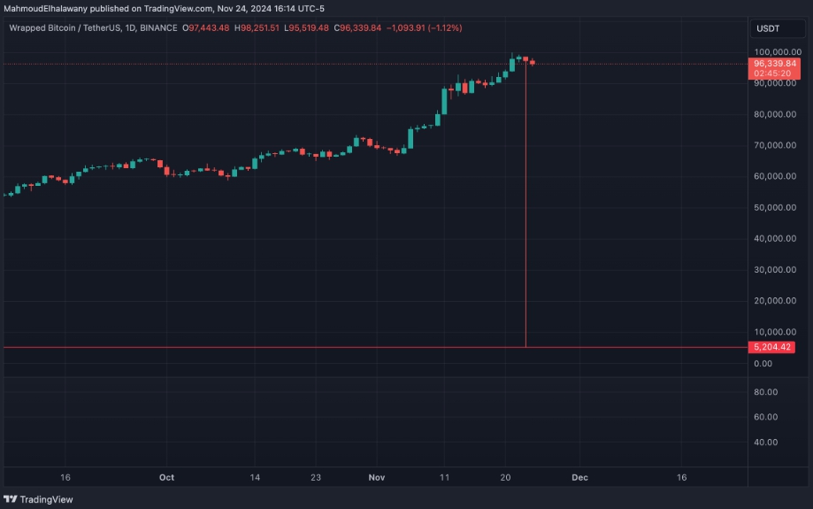 Giá wBTC đột ngột giảm mạnh (Nguồn: TradingView) 