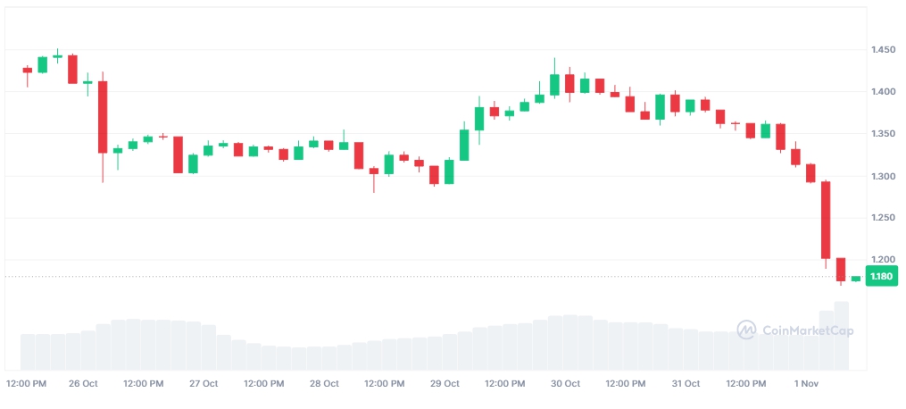 Giá IMX (Nguồn: Coinmarketcap)