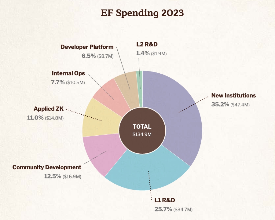 Tổng chi của Ethereum Foundation nằm 2023