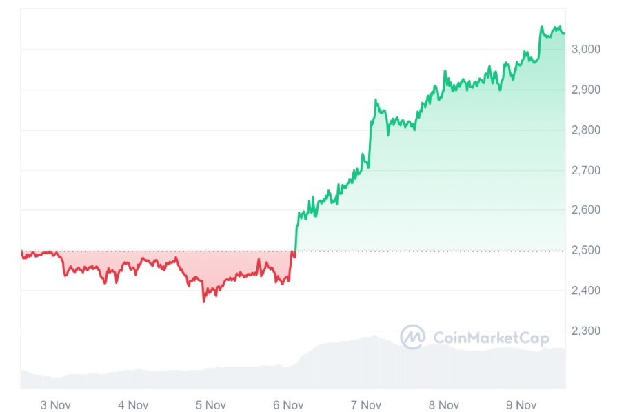 Biểu đồ cho thấy giá ETH tăng trong bảy ngày. Nguồn: CoinMarketCap 