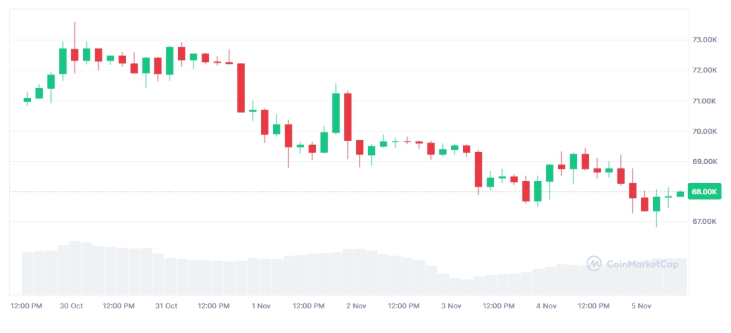 Giá BTC (Nguồn: Coinmarketcap)