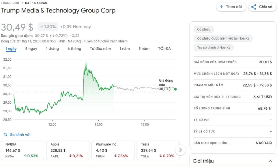 Giá cổ phiếu DJT (Nguồn: Google Finance)