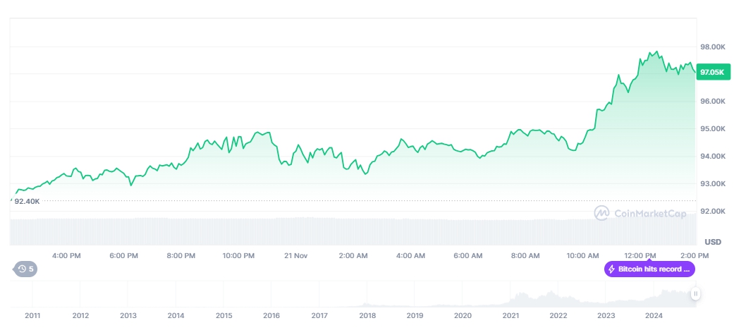 Giá Bitcoin (Nguồn: Coinmarketcap)