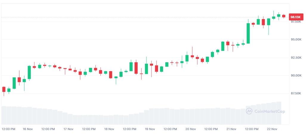 Giá BTC (Nguồn: Coinmarketcap)