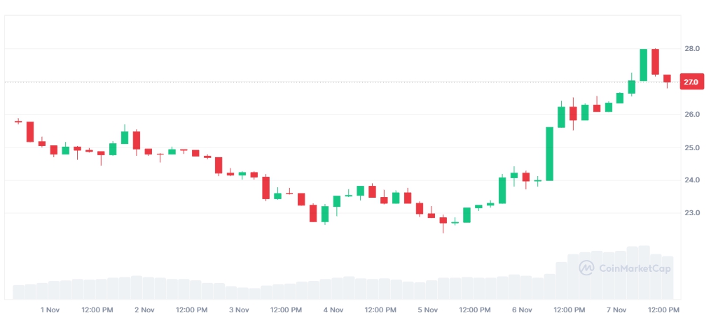 Giá AVAX (Nguồn: Coinmarketcap)