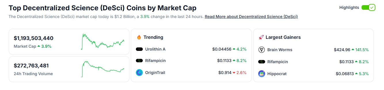 Vốn hóa DeSci (Nguồn: Coingecko)