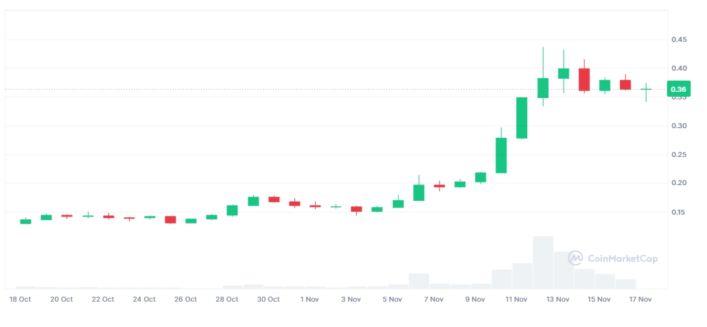 Giá DOGE (Nguồn: Coinmarketcap)