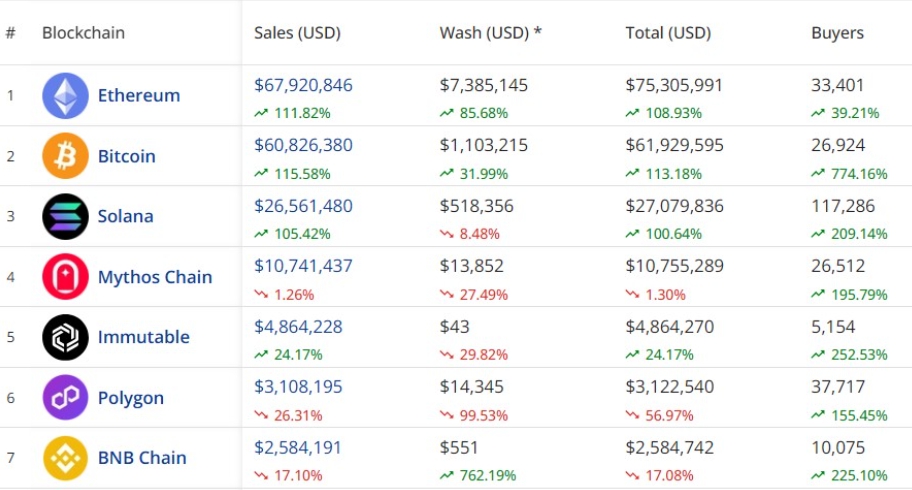 Thị trường NFT trên các chuỗi (Nguồn: CryptoSlam)