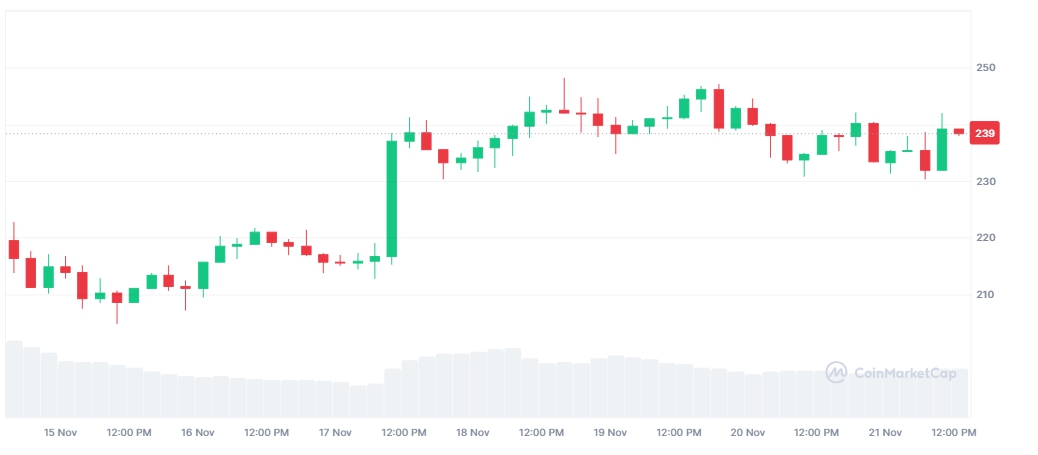 Giá SOL (Nguồn: Coinmarketcap)