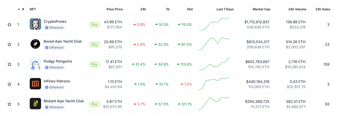 Vốn hóa các bộ sưu tập NFT (Nguồn: Coingecko)