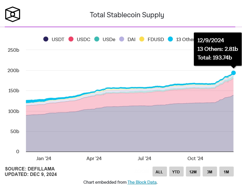 Tổng cung stablecoin (Nguồn: The block)