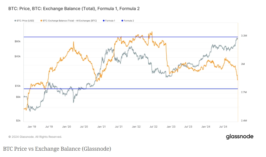 Lượng BTC trên sàn giao dịch và giá BTC (Nguồn: Glassnode)