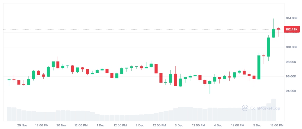 Giá BTC (Nguồn: Coinmarketcap)