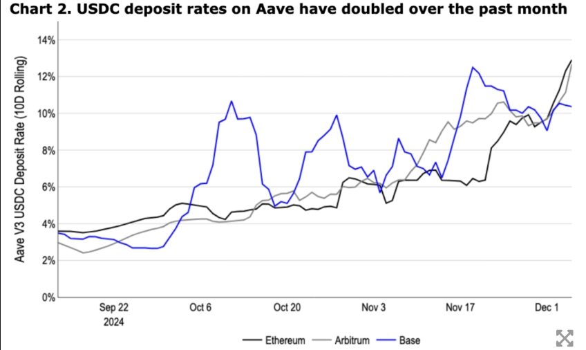 Lãi suất tiền gửi USDC trên Aave đã tăng gấp đôi trong tháng qua. (Nguồn: Coinbase)