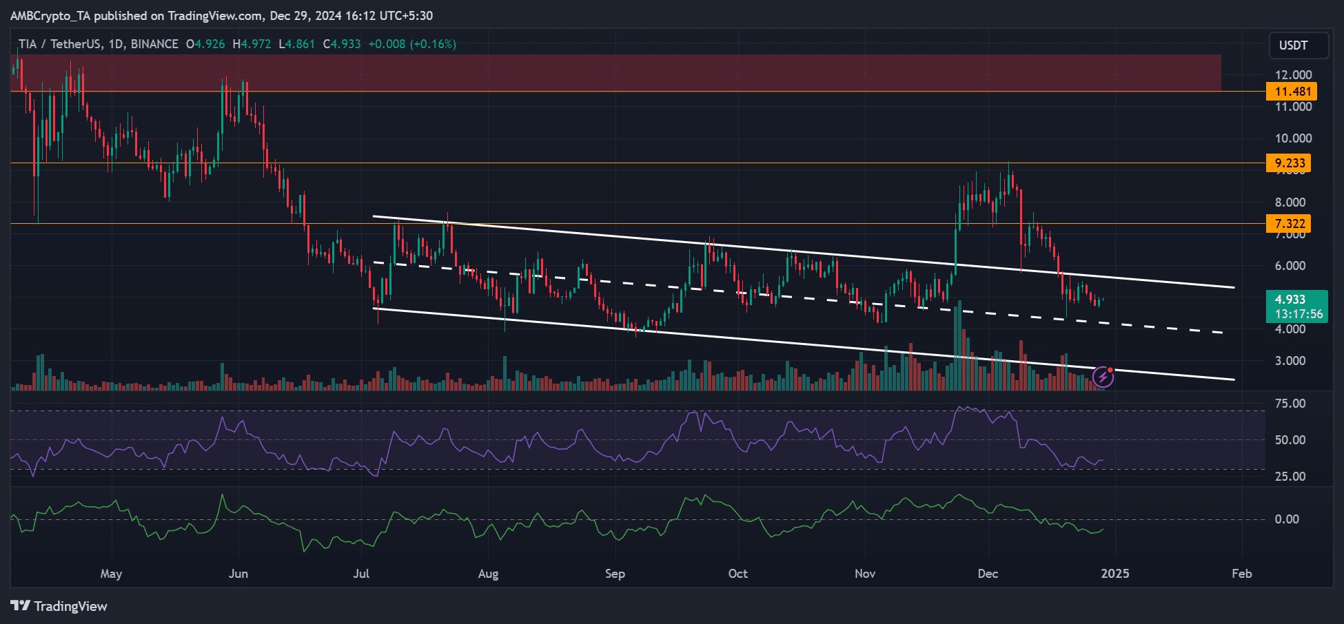 Giá TIA (Nguồn: Tradingview)