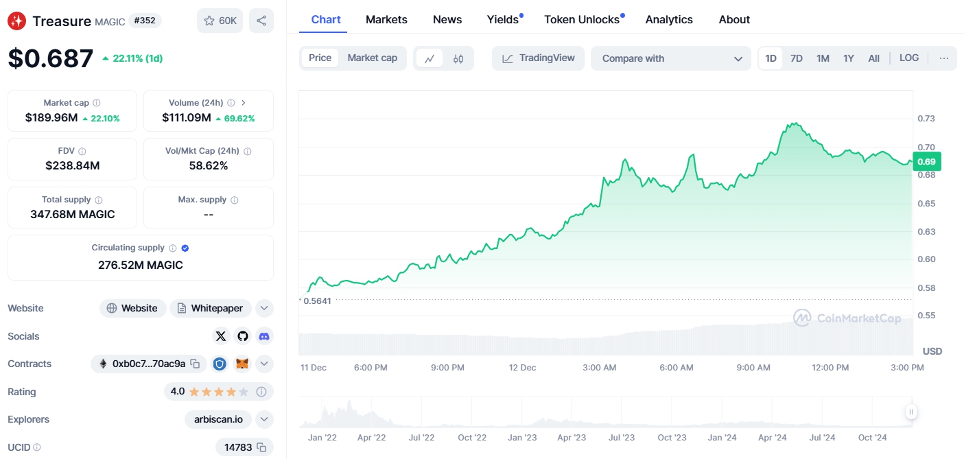 Giá MAGIC (Nguồn: Coinmarketcap)