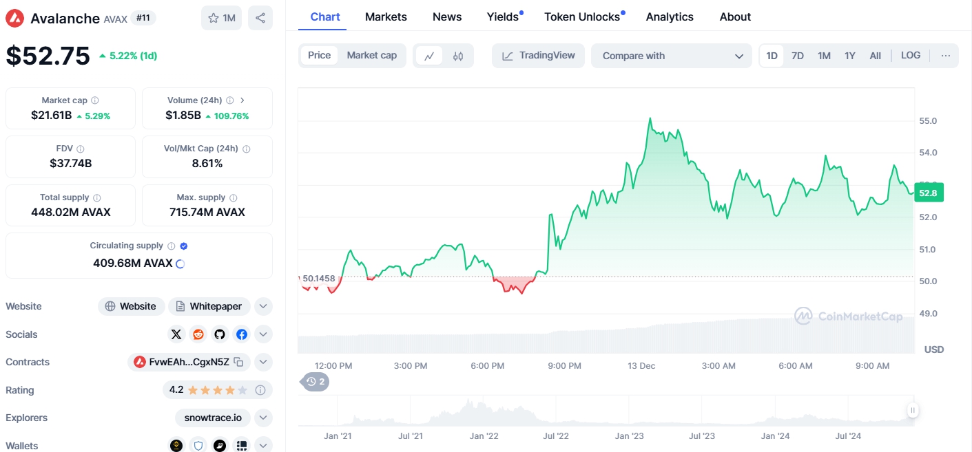 Giá AVAX (Nguồn: Coinmarketcap)